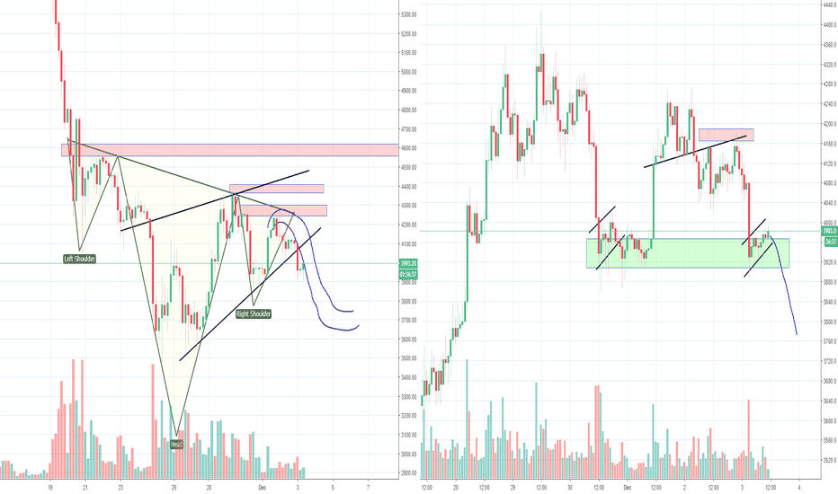 Bitcoin and The Failed IH&S, Higher Low or New Low
