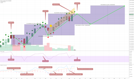 [Short] BTC bearish signals, how to hedge