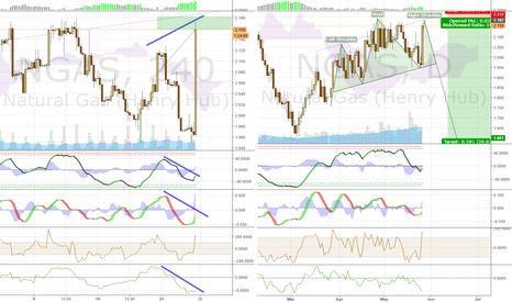 Short Natural Gas, possible H&S on the Daily