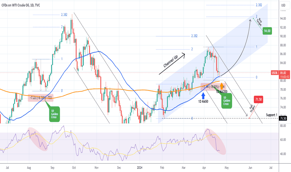 WTI OIL On the 1D MA50 & bottom of the Channel Up.