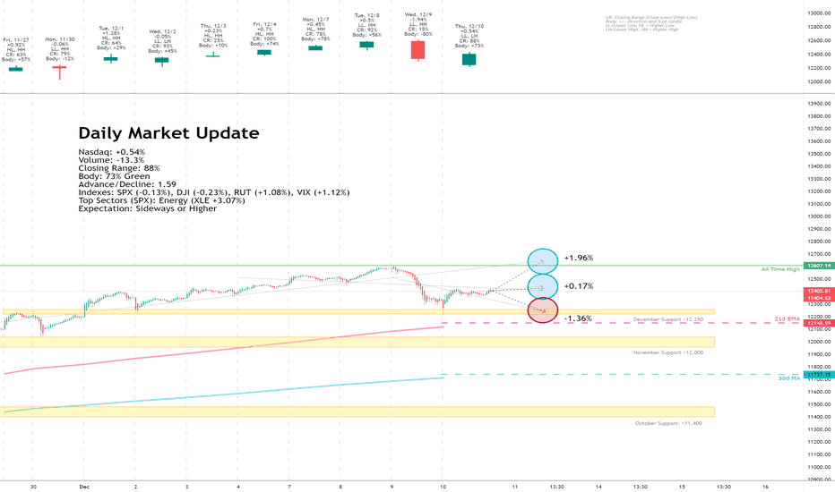 Daily Market Update for 12/10