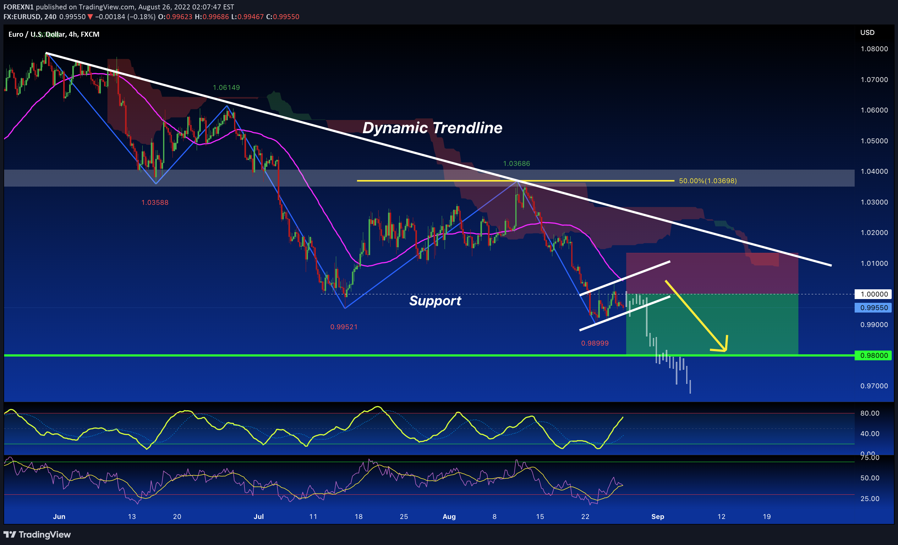 FX:EURUSD Idea Chart Image by FOREXN1