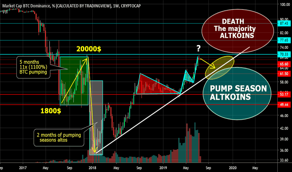 When is the pimp season of altcoins? Dominance BTC.