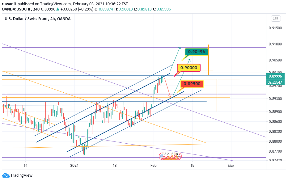 OANDA:USDCHF Idea Chart Image by ruwani1