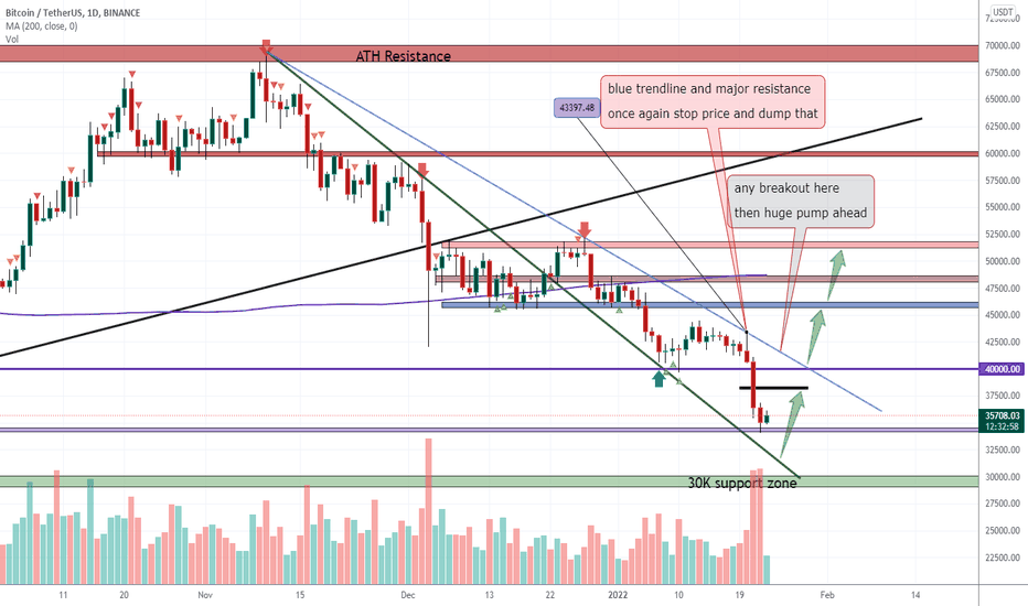 BTCUSDT 41K$ & 50K$ as targets for the upcoming pump