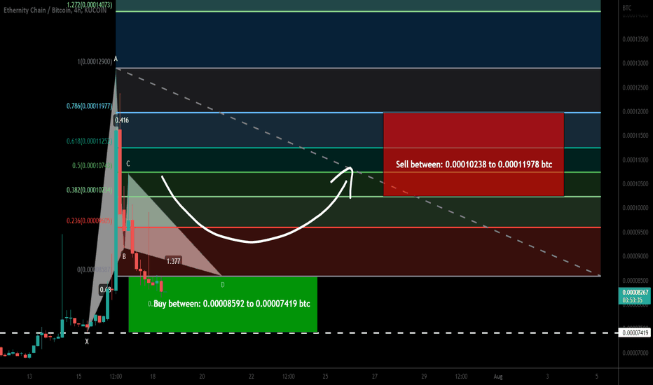 Ethernity Chain (ERN) formed bullish Gartley for upto 61% move.