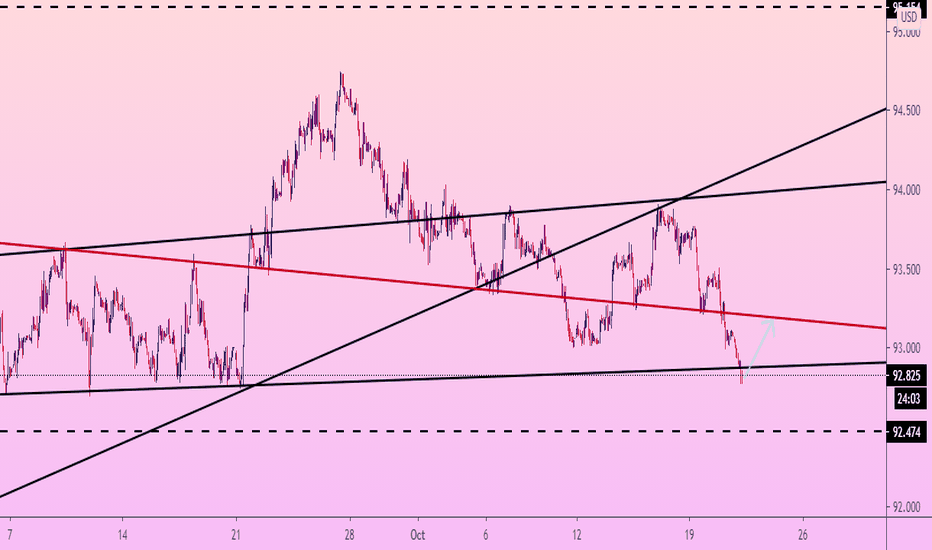 DXY After profit - correction