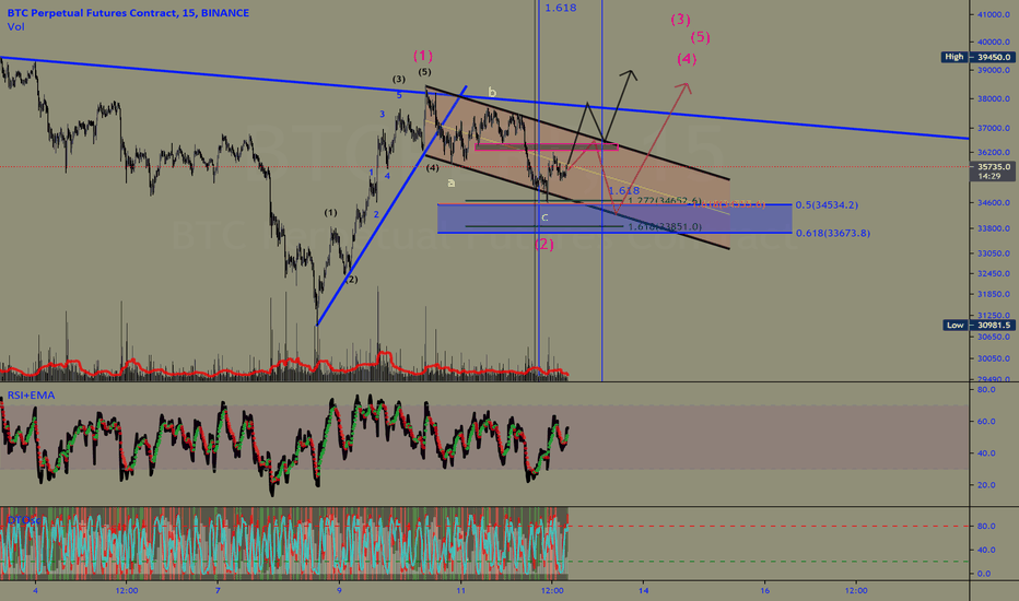 btc movment Analize 