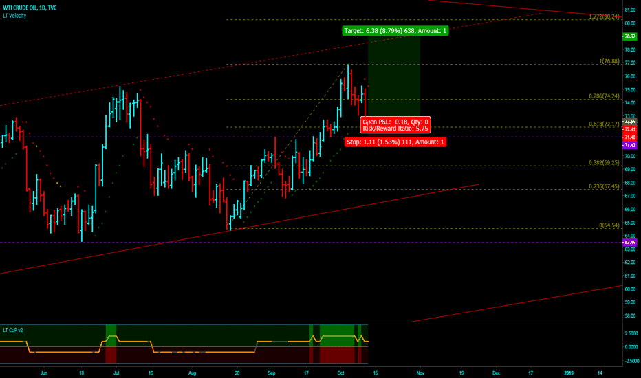WTI Oil Long, watch inventories at 4pm GMT