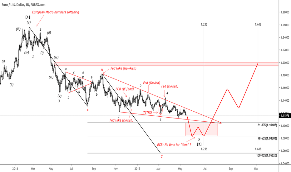 MAJOR Reversal around the corner in EURUSD