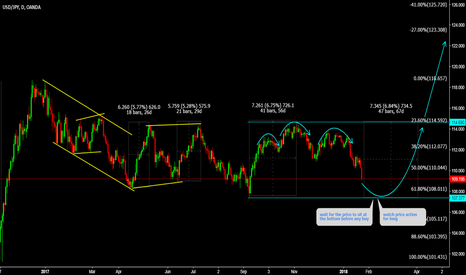 USDJPY Let The Price Sit at The Bottom First 