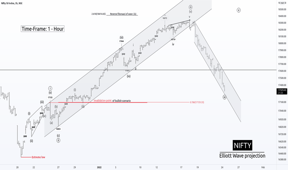 Nifty Outlook:  Will the seller crash the remaining bull?