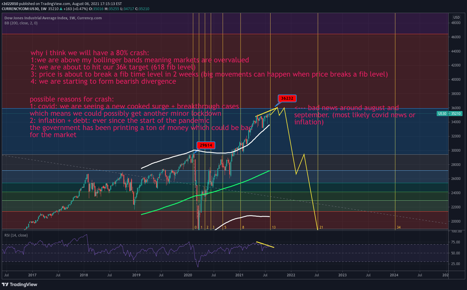 CURRENCYCOM:US30 Idea Chart Image by r2d22010