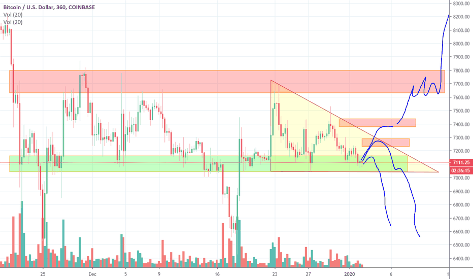 Bitcoin at import support, preparing for a long squeeze?