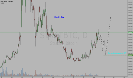 Cryptocurrency Stratis / Bitcoin = BUY