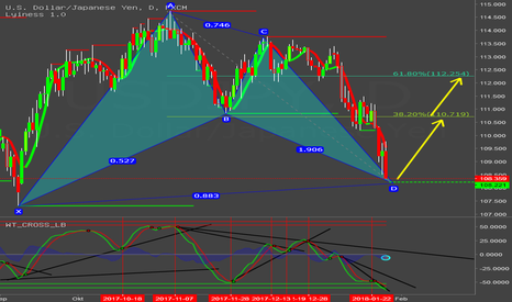 USD/JPY (bullisch bat?)