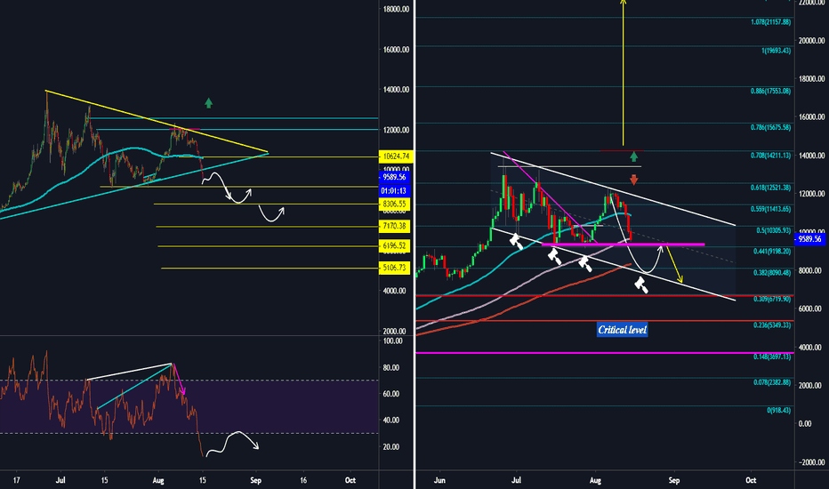#BTC Morning updates ( 15/8/2019 )