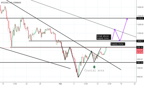 Know the levels of BTC, are we going to rally or dip again?