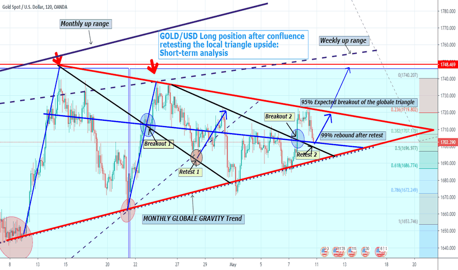 GOLD/USD confluence: Retesting the local triangle upside