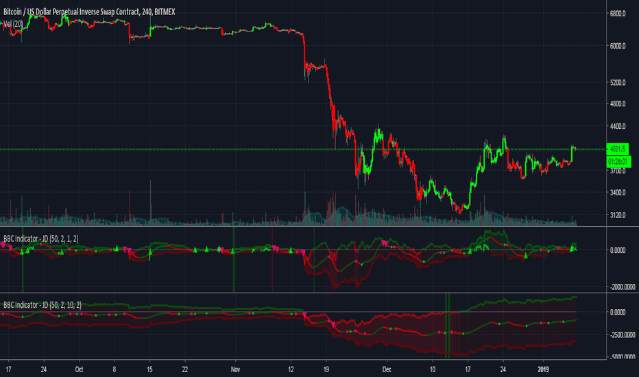 Bollinger Breaks and Cycles Indicator - JD