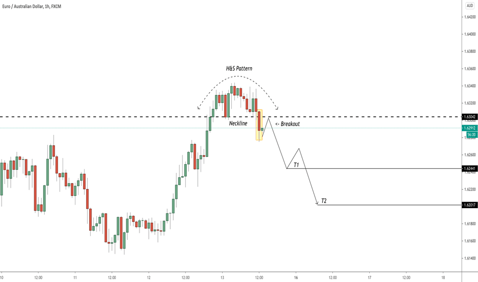 EURAUD: H&S Pattern & Bearish Move