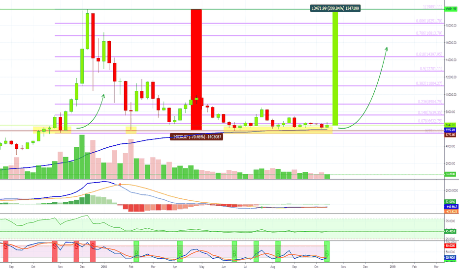 [BTCUSD] Bitcoin - The KING - Long Term Trade [200%+ PP]
