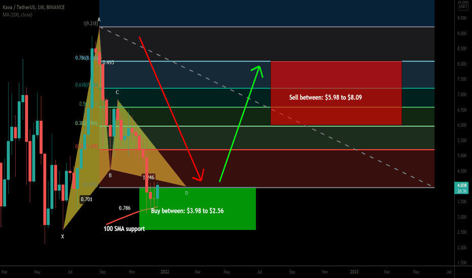 Kava.io (KAVA) formed bullish Gartley for upto 216% massive move