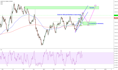 XAUUSD: A correction after hitting 1300 is necessary next week