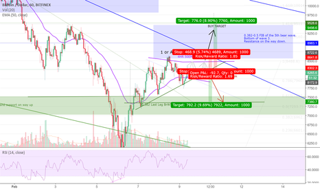 BTCUSD - Entry on an Ascending Triangle