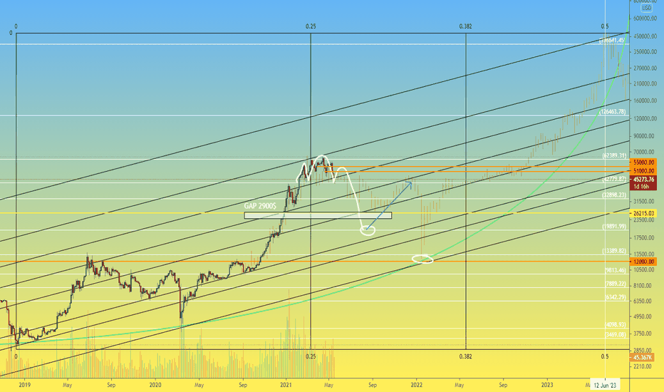 BTC 3D Weekly section: Bitcoin weekend №15