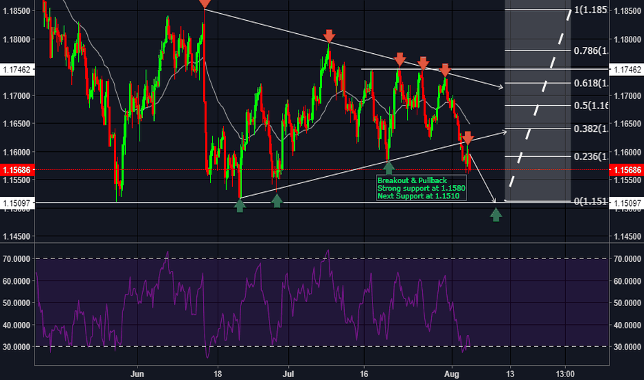 EURUSD channel break- pullback trade