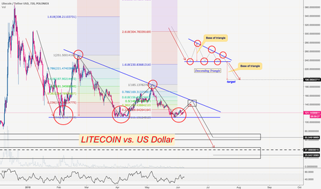 Bear market continuation, LTCUSD drop predicted