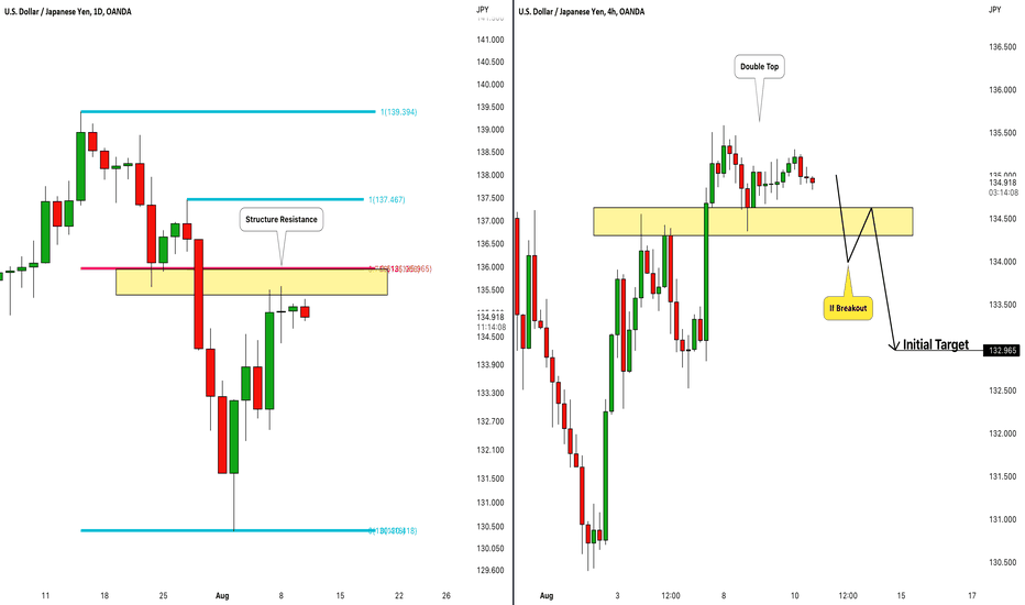USDJPY: Potential Short Trade Explained 🇺🇸🇯🇵 