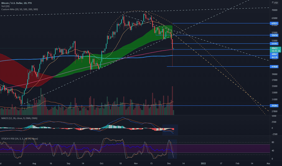 Daily Death Cross into Resistance