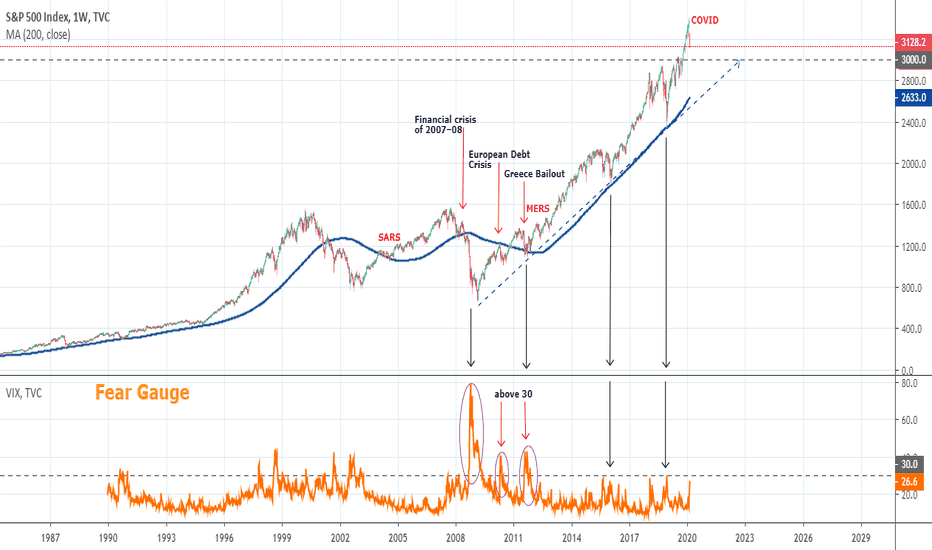 SPX: VIX close to 30 level some infos