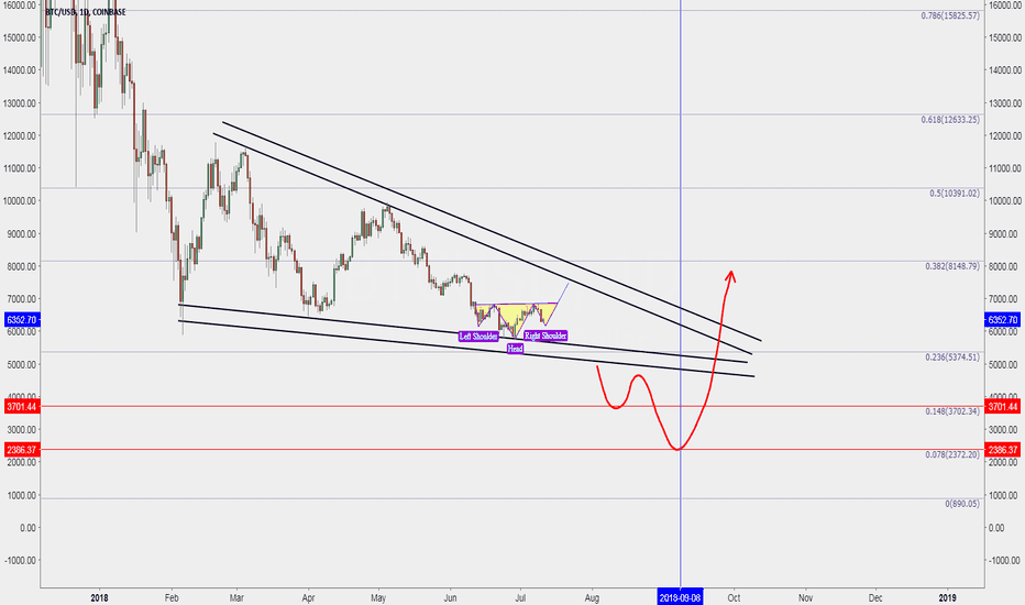 BTC What will Happen if H&S Pattern Failed?!! Plan B