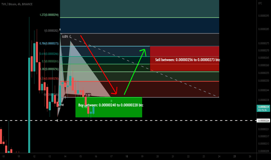 Terra Virtua Kolect (TVK) formed Gartley for upto 19.5% move