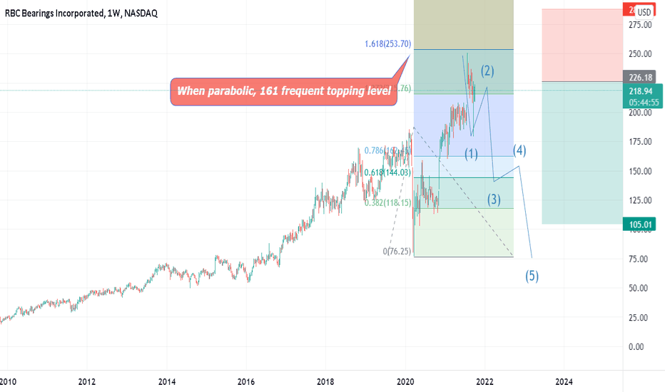 RBC hyper parabolic into resistance and rejected away.
