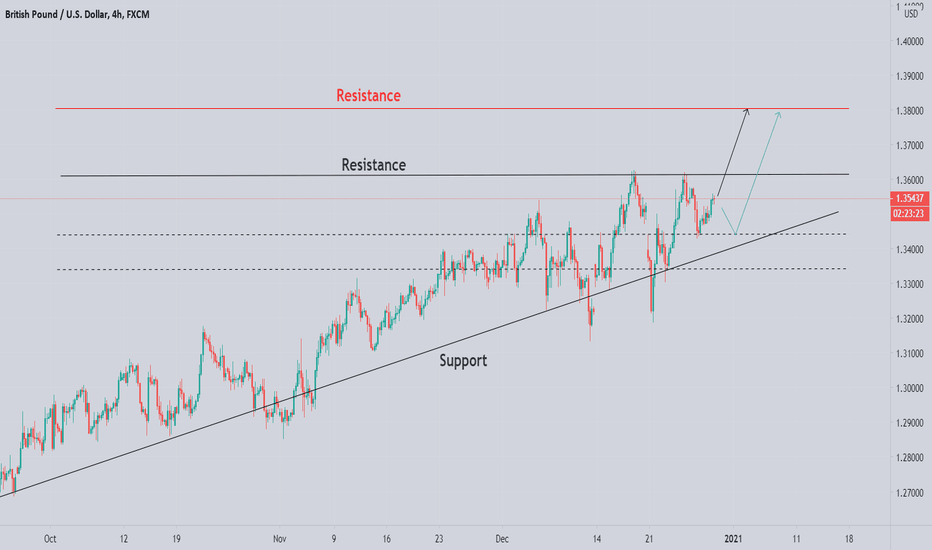 GBPUSD New buying opportunity open.