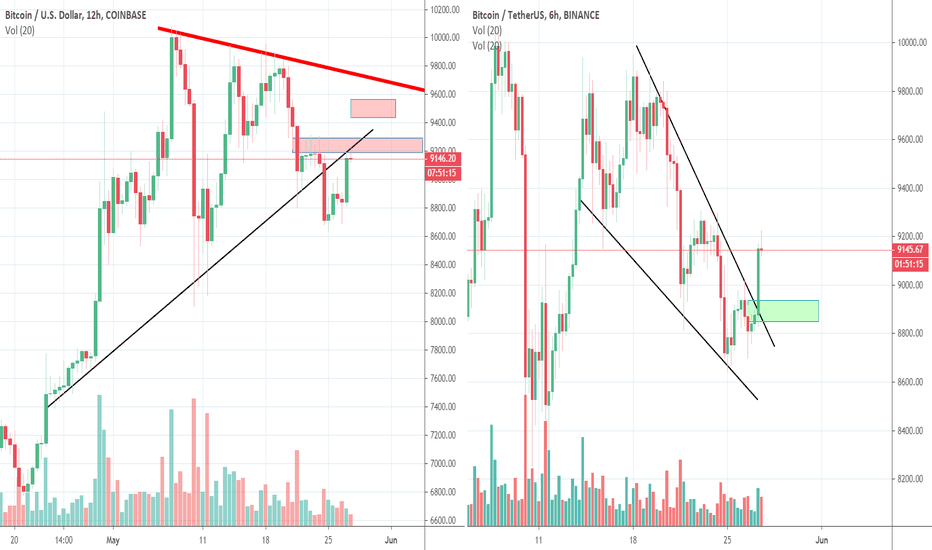 Bitcoin Bullish Wedge or Retest Former Up Trend