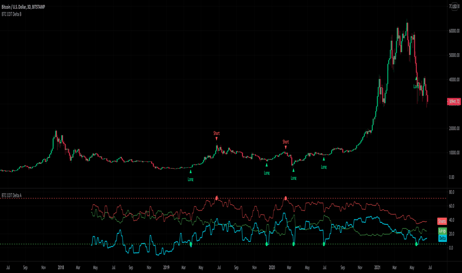 BTC COT Delta A