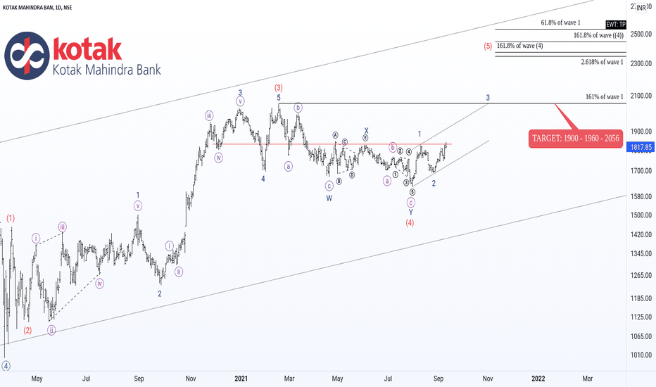 Kotak Bank Has An Explosive Rally Ahead