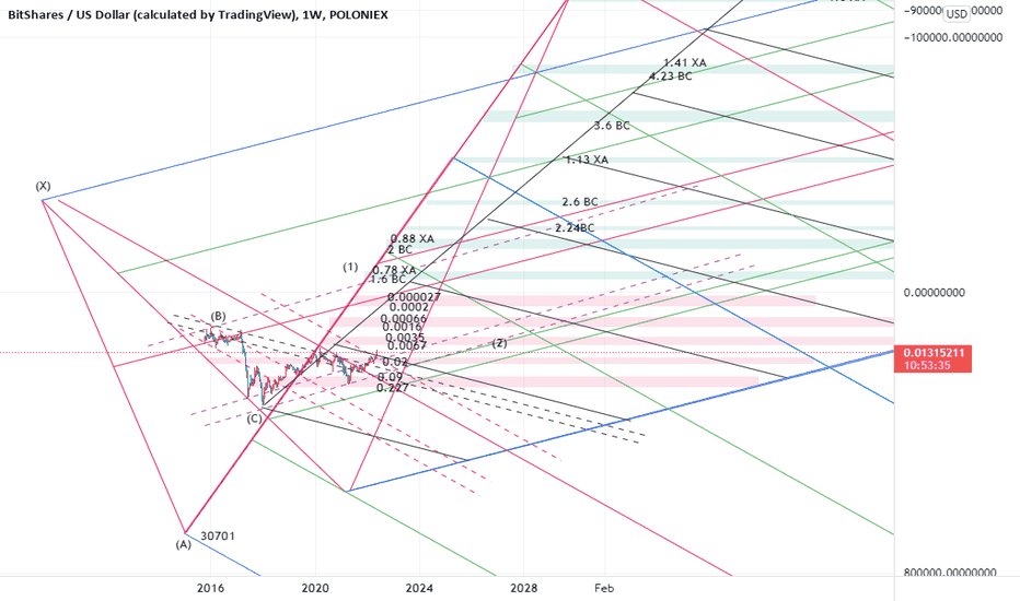 the inverted chart of the BTS is bullish!