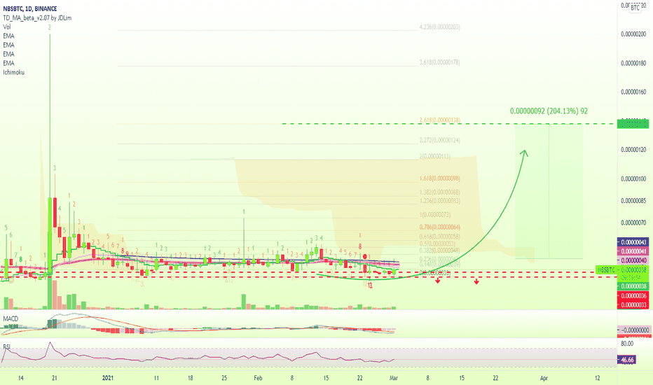The New Bit Shares Trade Signal [NBSBTC](200%+)