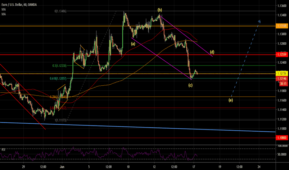 EURUSD