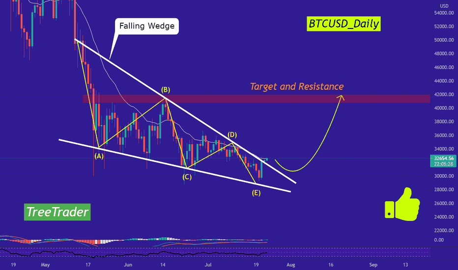 (Update) BTC is now ready more than Ever to reach 40k.