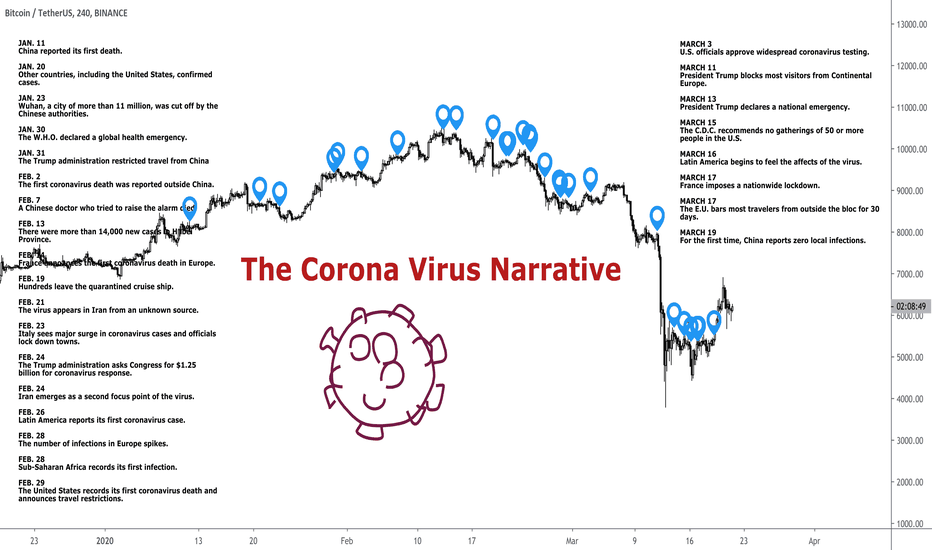 The Corona Virus Narrative (And Its Influence On BTC)