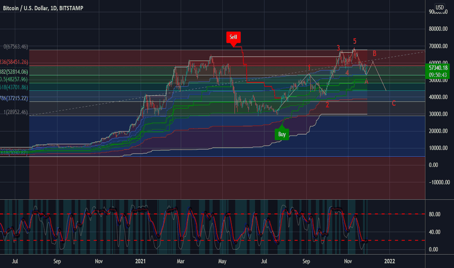 BTC MOON ?? Maybe Nah