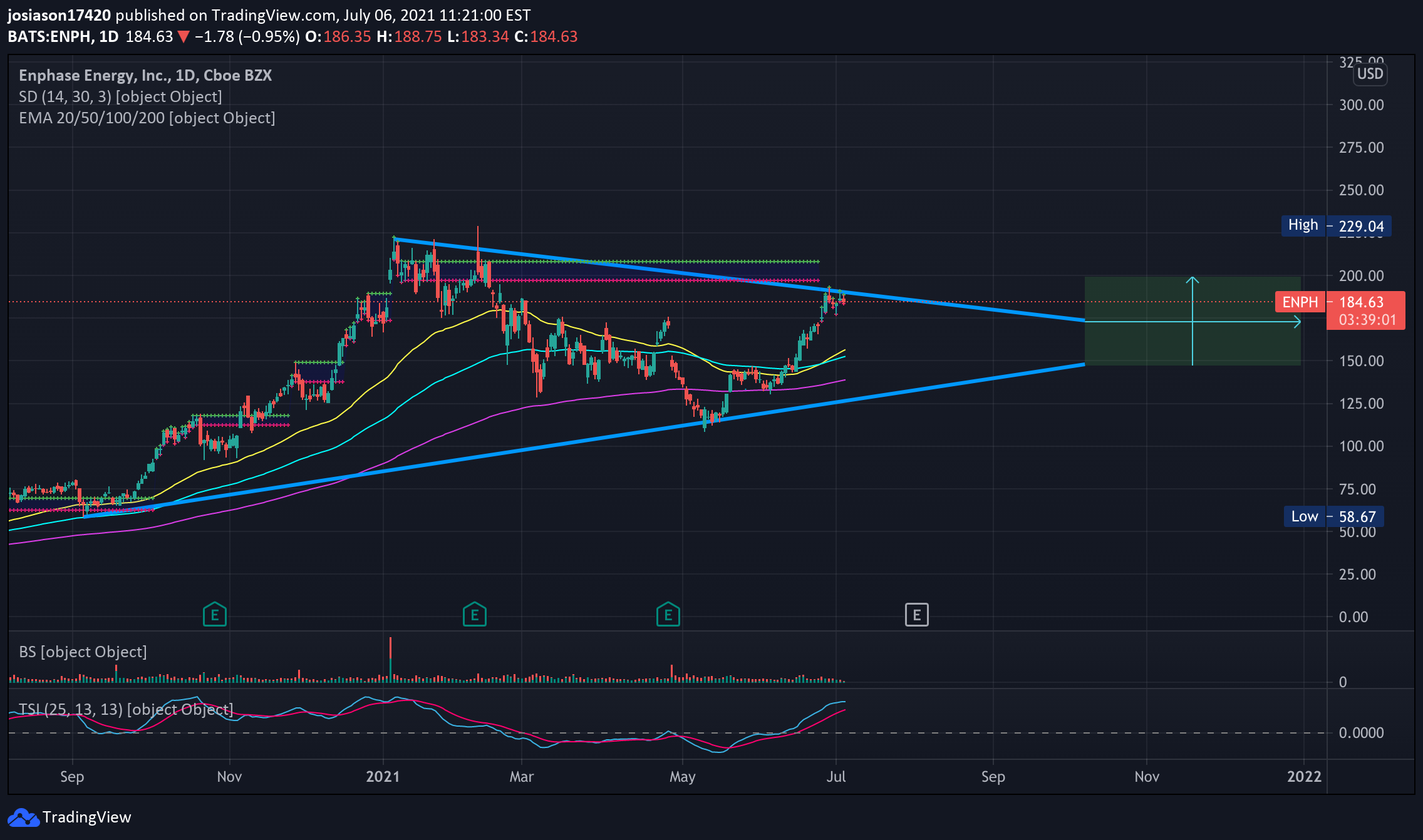 NASDAQ:ENPH Idea Chart Image by jacobosiason7