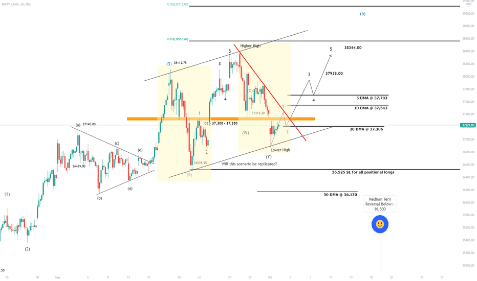 #banknifty view for next week 4th Oct'21 - 8th Oct'21:-